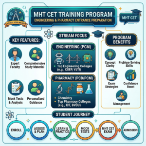 MHT CET preparation in Nagpur